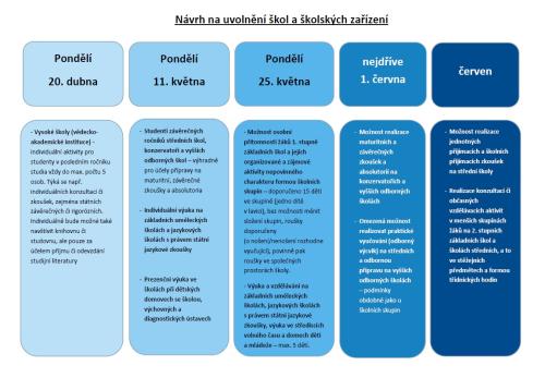 Návrh
